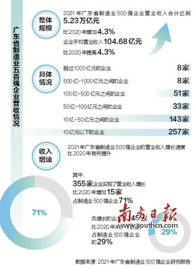 2021年广东省制造业500强发布 企业营收规模和增速均上升