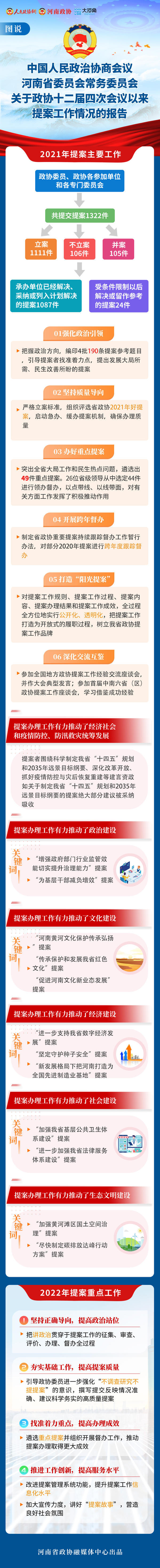【图说】河南省政协十二届四次会议以来提案工作情况的报告