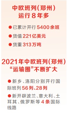 2021年中欧班列（郑州）“运贸一体化”成绩单公布 班列拉出来10亿元消费市场