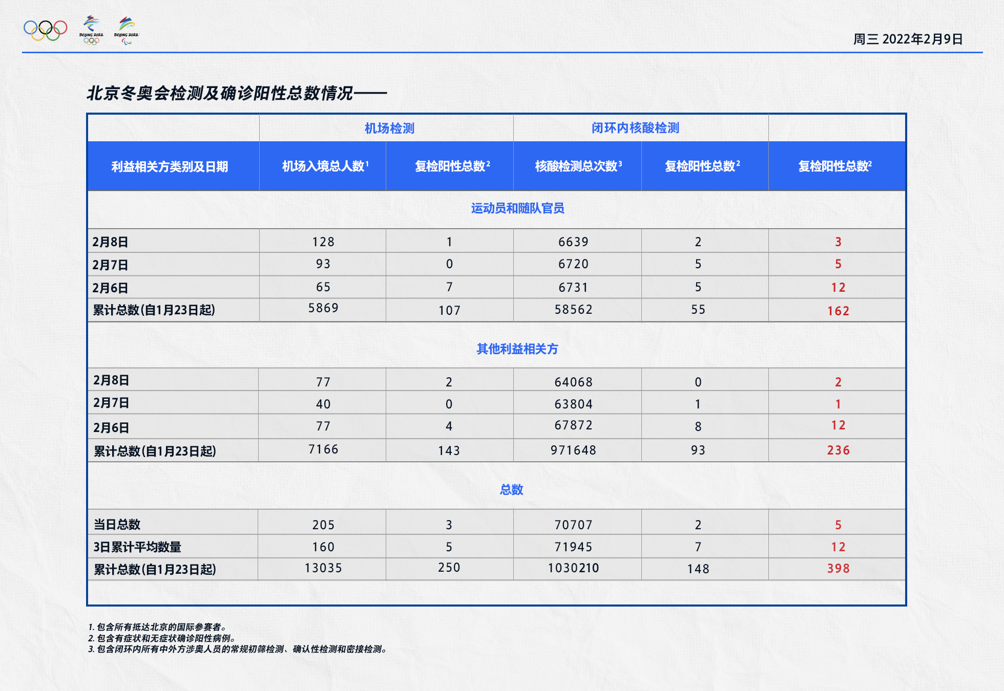 北京冬奥组委：8日机场入境涉奥205人，海关复检阳性3人