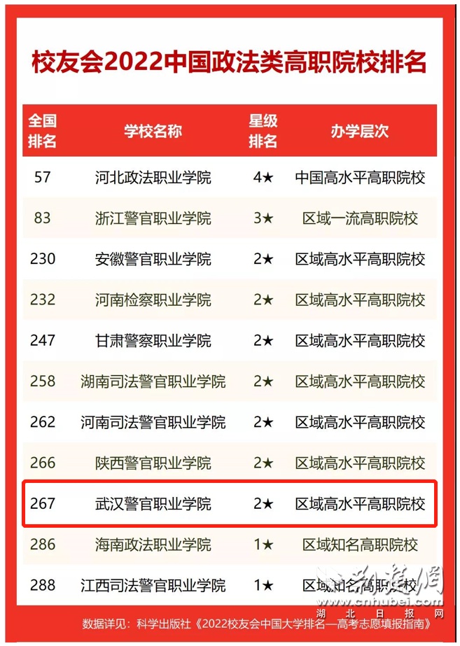 2022校友会中国政法类大学排名  武汉警官职业学院跻身高职院校前十强