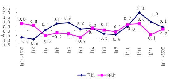 2022年1月份四川居民消费价格同比上涨0.4%