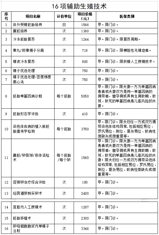 北京规范调整医疗服务价格项目 16项辅助生殖技术项目纳入医保报销