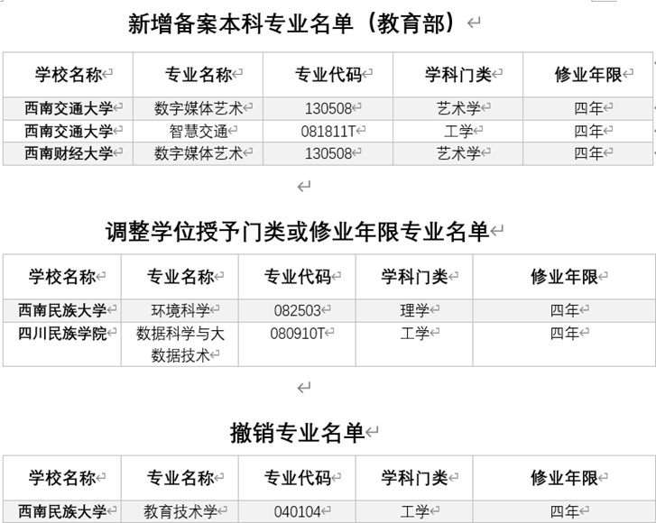 名单公布！2021年度四川高校新增和撤销了这些本科专业