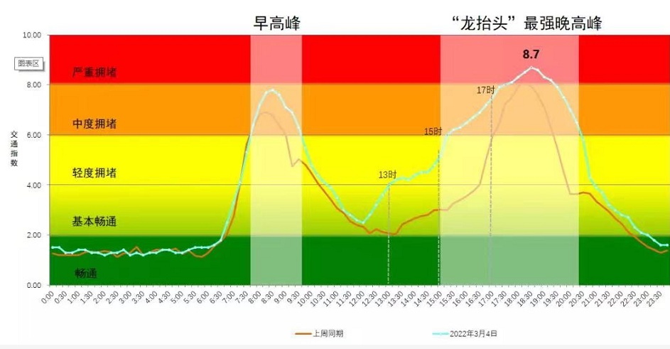 3月4日北京将迎年度“最强晚高峰”，拥堵时长可达8小时