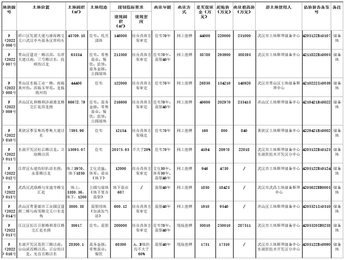 武汉发布今年首批集中供地公告，这11宗地竞拍