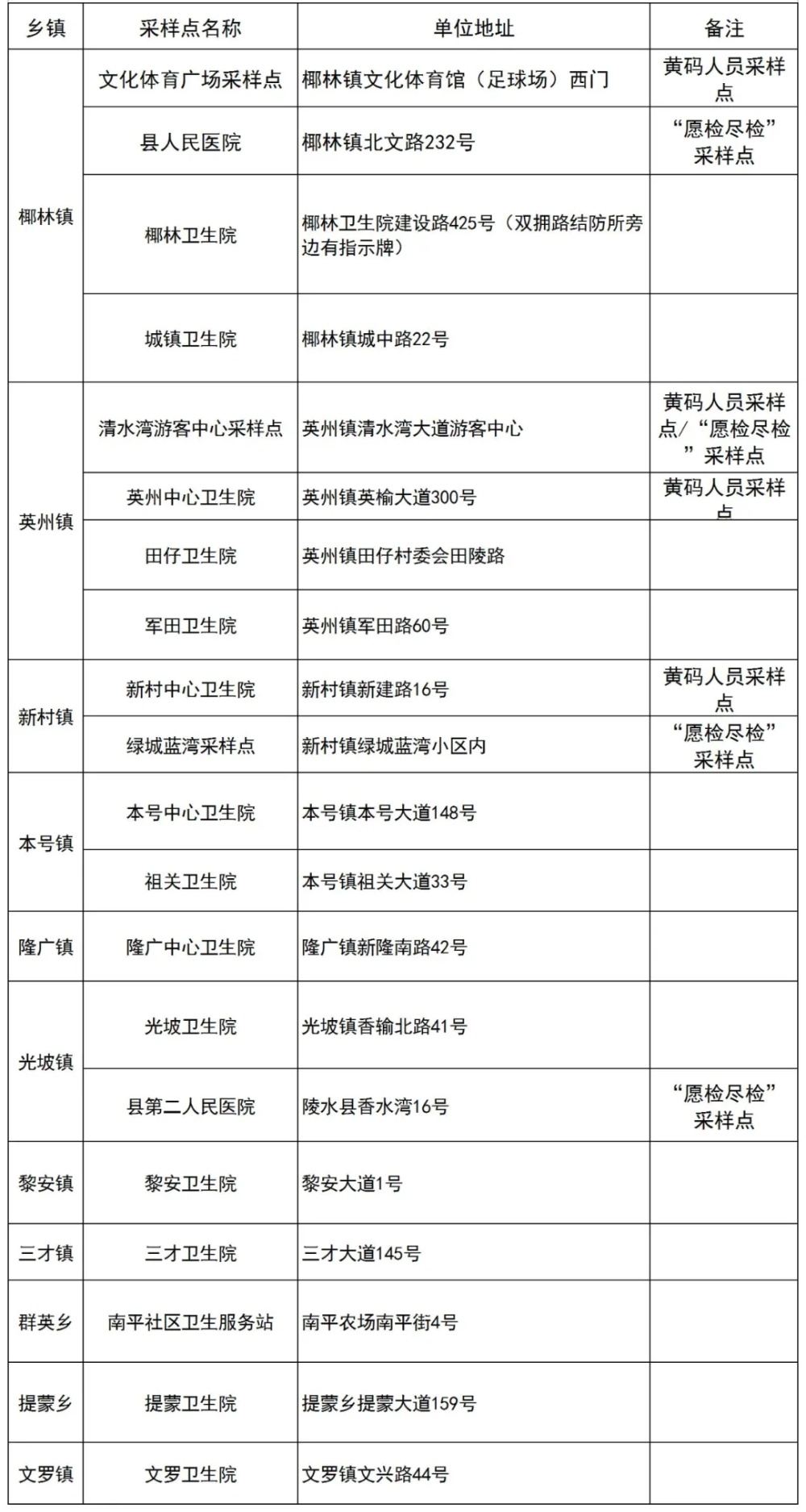 陵水黎族自治县疫情防控指挥部发布最新公告（附核酸采样点）