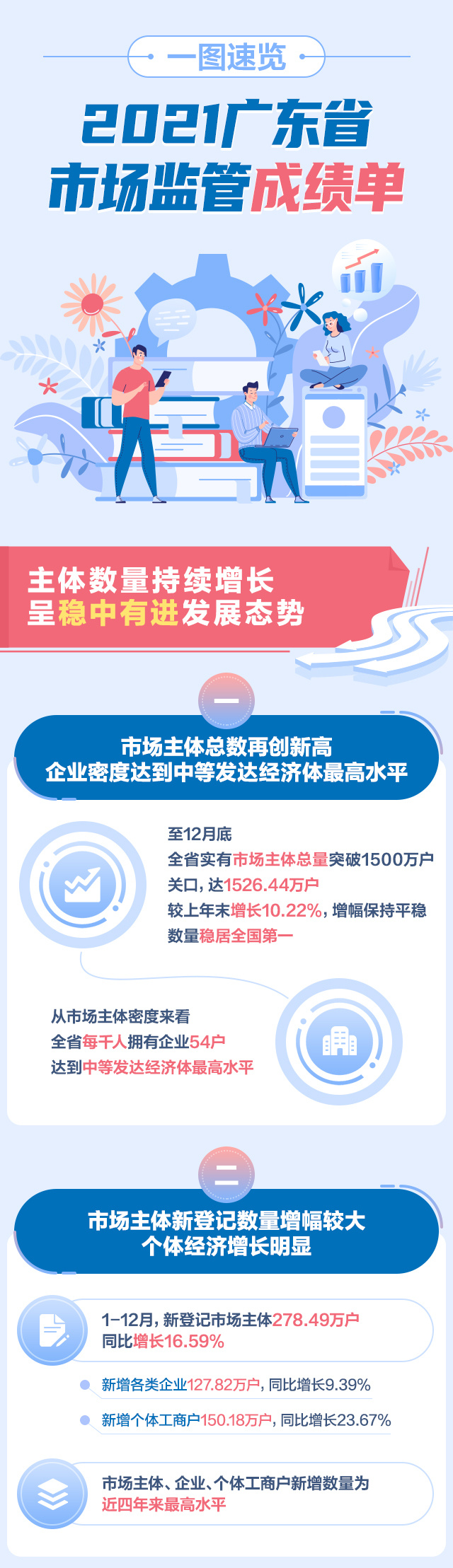 一图速览2021广东省市场监管成绩单