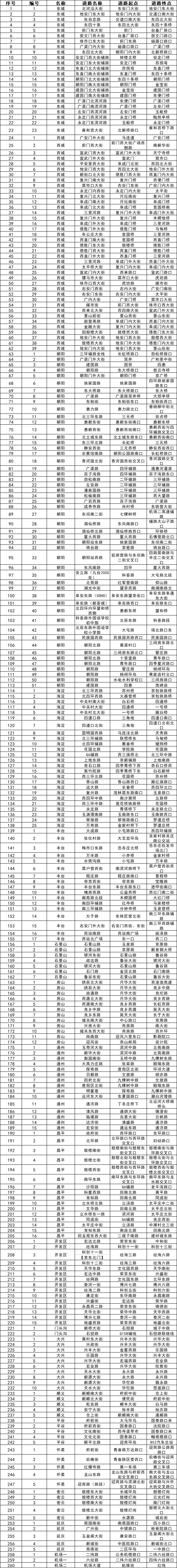 北京对260条路段机动车违法停车从严管理！名单公布