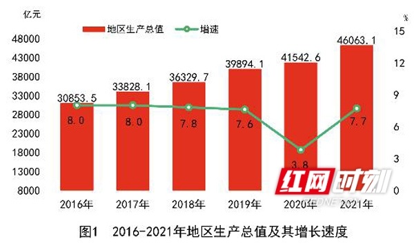 GDP增长7.7%，湖南发布2021年国民经济和社会发展重大数据