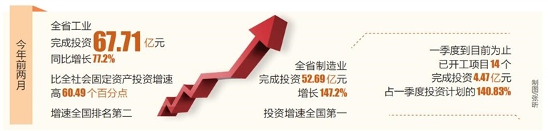 今年前两月海南工业投资增速全国第二 其中制造业投资占比达77.82%