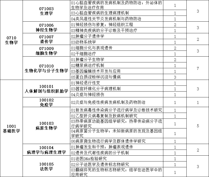 海南医学院今年计划招硕士研究生556人，各专业招生计划出炉