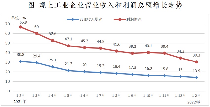 2022年1-2月四川规模以上工业企业利润同比增长30.3%