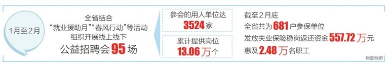 前两月海南城镇新增就业2.3万人 同比增长13.02%