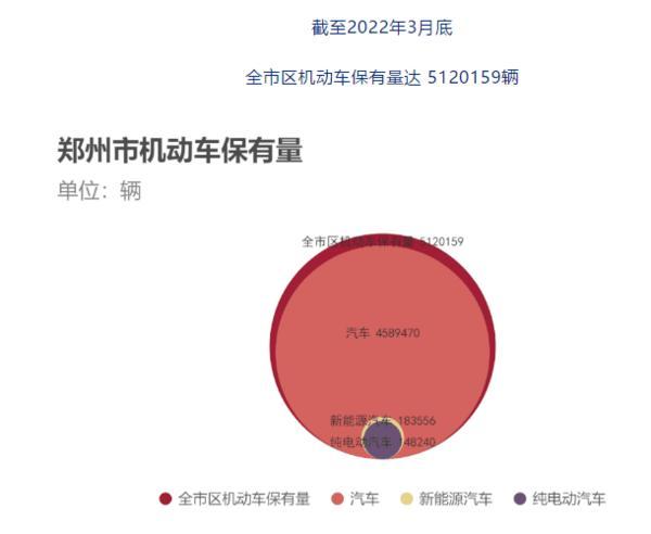郑州机动车保有量、驾驶人总量双双突破5百万