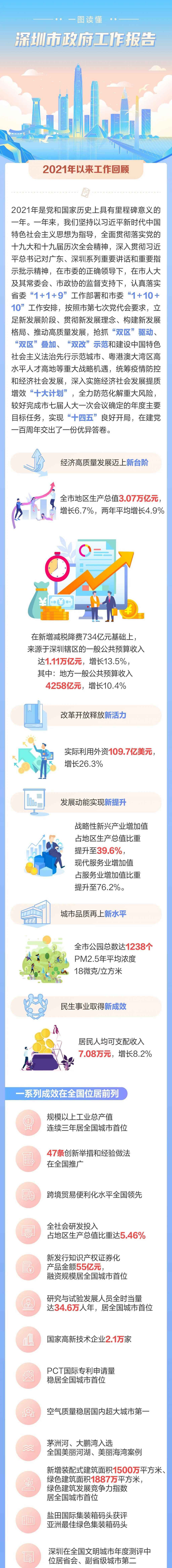 来了！一图读懂2022年深圳市政府工作报告！