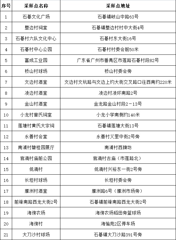 广州市番禺区公布16个镇街新一轮大规模核酸检测采样点