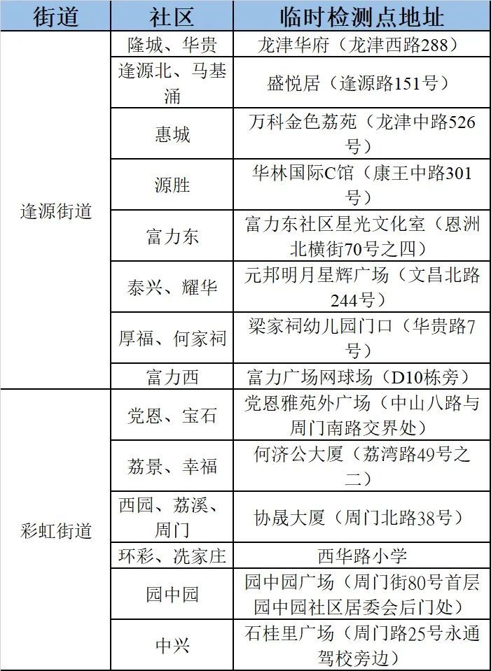 广州市荔湾区逢源、彩虹街道开展全员核酸检测