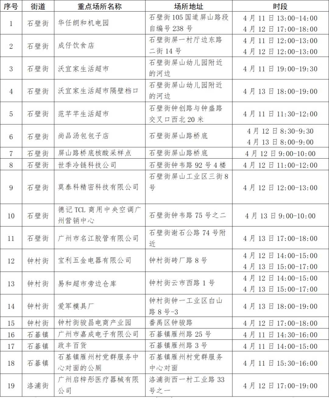 广州番禺疾控：到过这19个重点场所的人员请立即报备并核酸检测