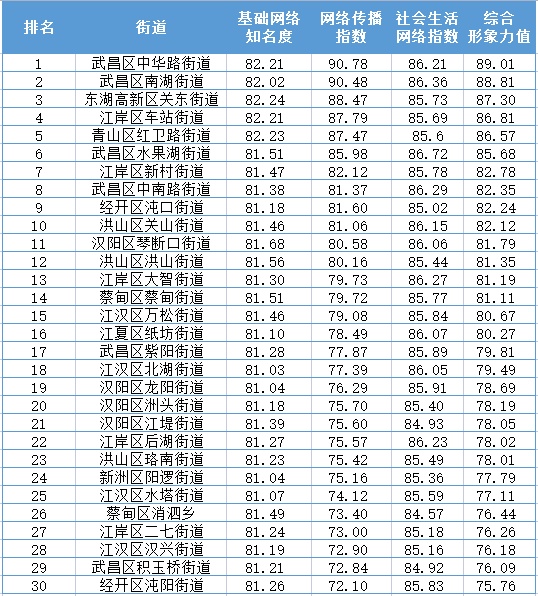 武汉街道传播形象3月TOP30榜：中华路街、南湖街和关东街位列前三