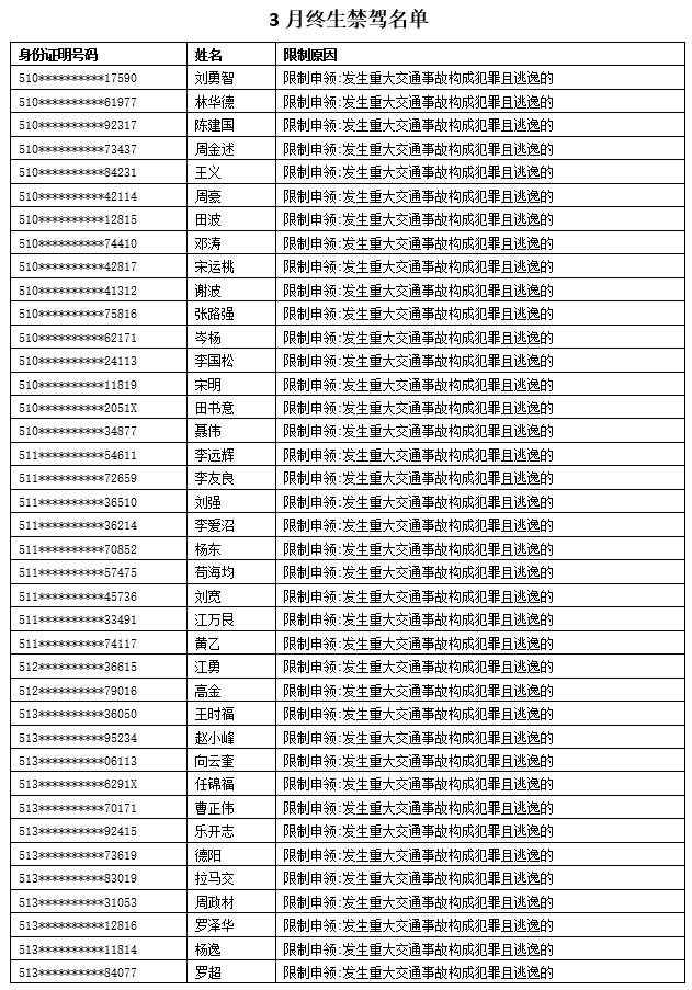 最小19岁 四川公布一批3月终生禁驾名单