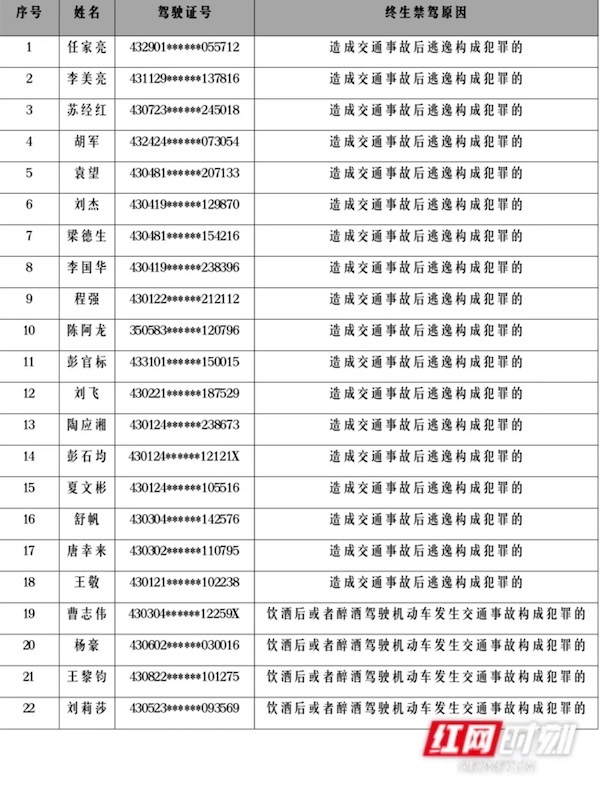 4月湖南又有22人被终生禁驾