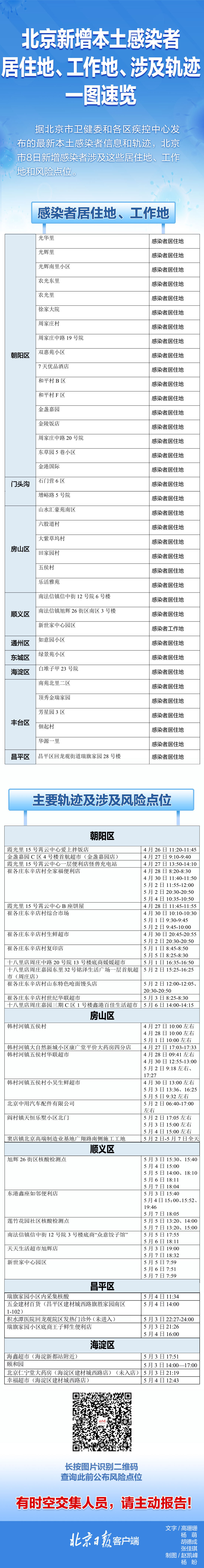 速自查!北京8日新增感染者居住地、工作地、风险点位一图速览