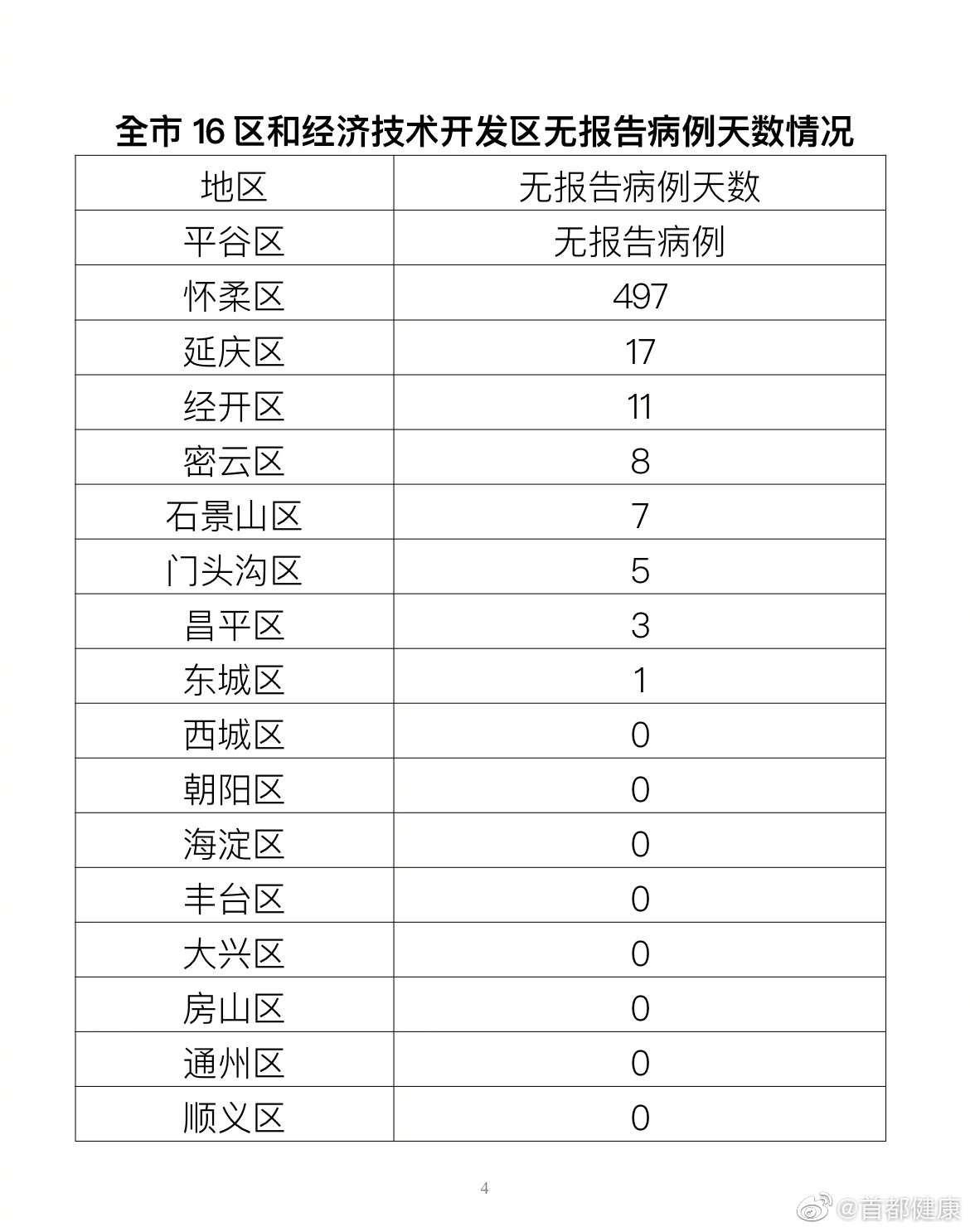 北京5月12日新增本土42+8，分布朝阳、房山、大兴等8区