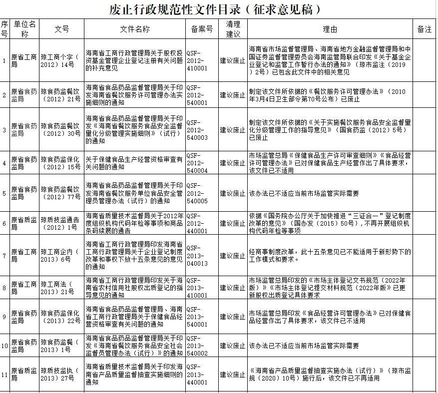 海南省市场监督管理局拟废止49个行政规范性文件 欢迎来提意见