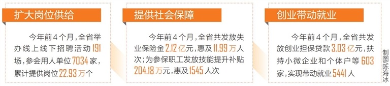 前4个月海南城镇新增就业逾5万人 同比增长16.64%