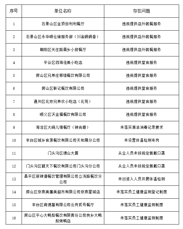 北京通报16家单位违规提供店外就餐服务、未落实员工健康监测制度等问题