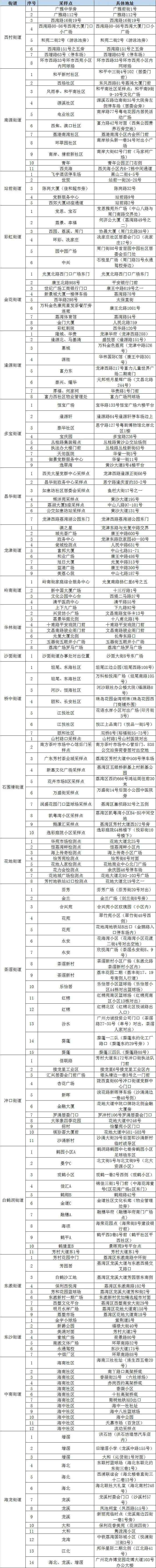 广州荔湾区5月17日开展全区全员核酸检测工作