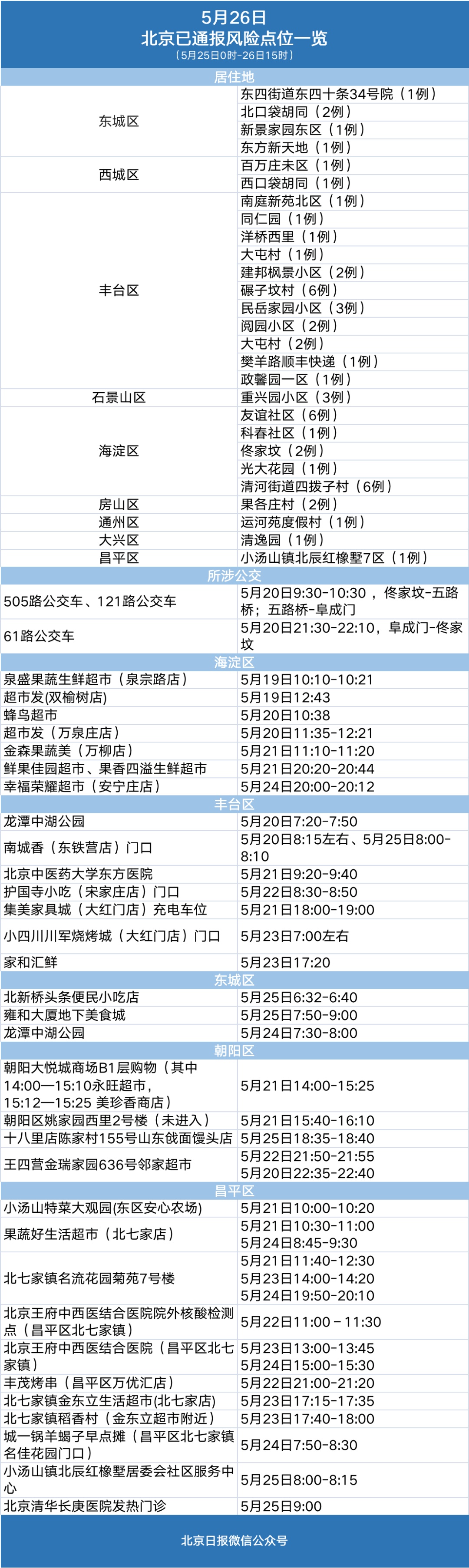 北京近期1670例感染者涉16区域，风险点请自查