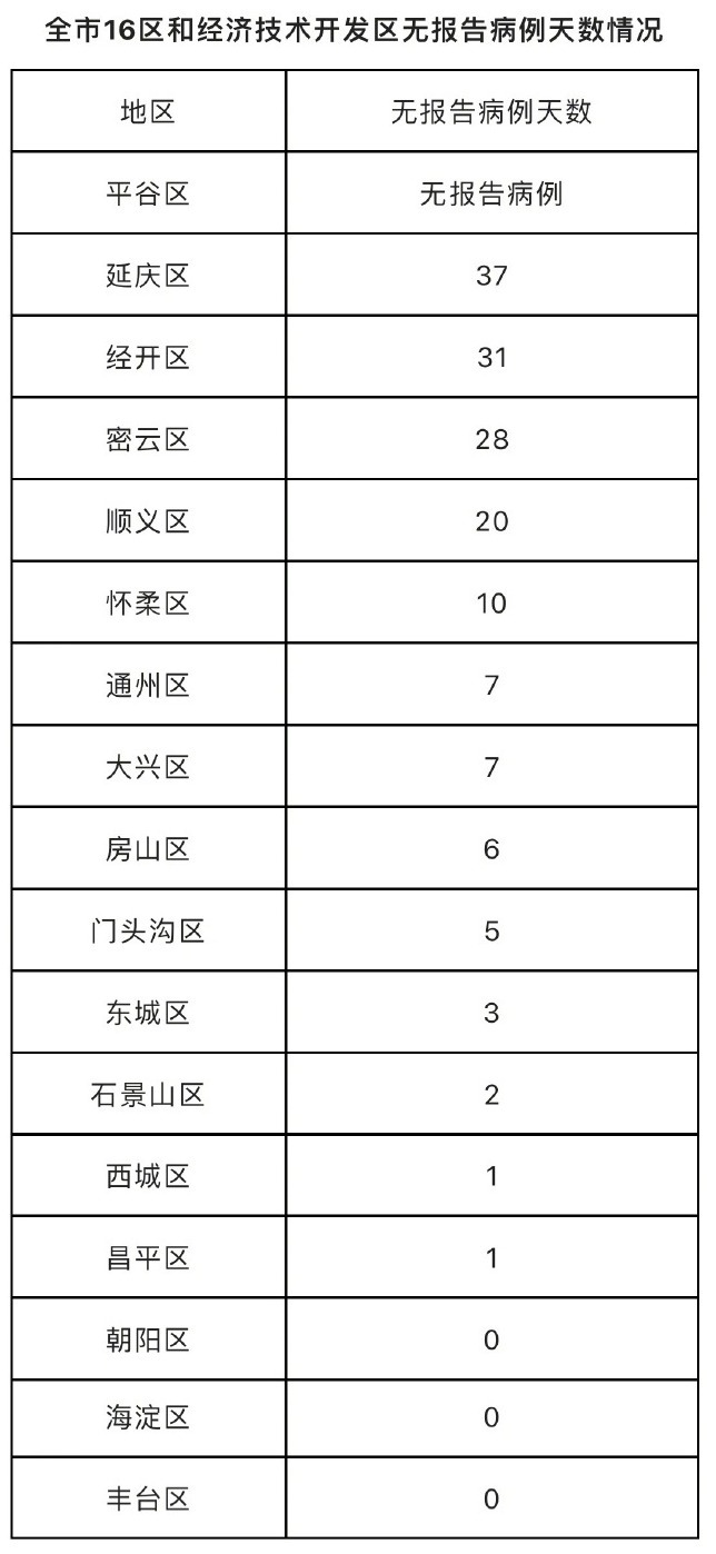 北京6月1日新增本土11+3，涉多区，病例情况和分布来了