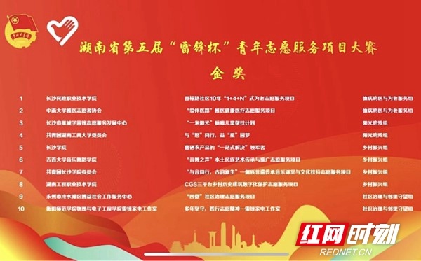 湖南工商大学获湖南省青年志愿服务项目大赛多个奖项