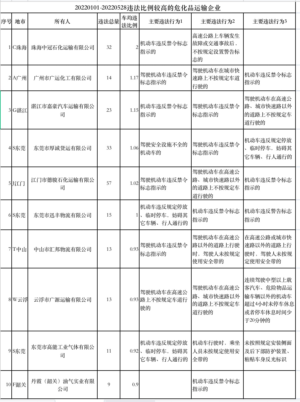 广东1﻿0﻿家危化品运输企业被曝光！珠海一公司半年违法32宗