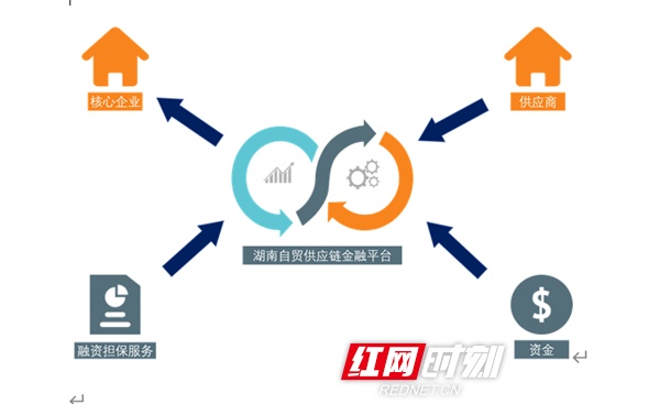 湖南自贸供应链金融服务平台正式获批 让中小企业融资更快更便捷