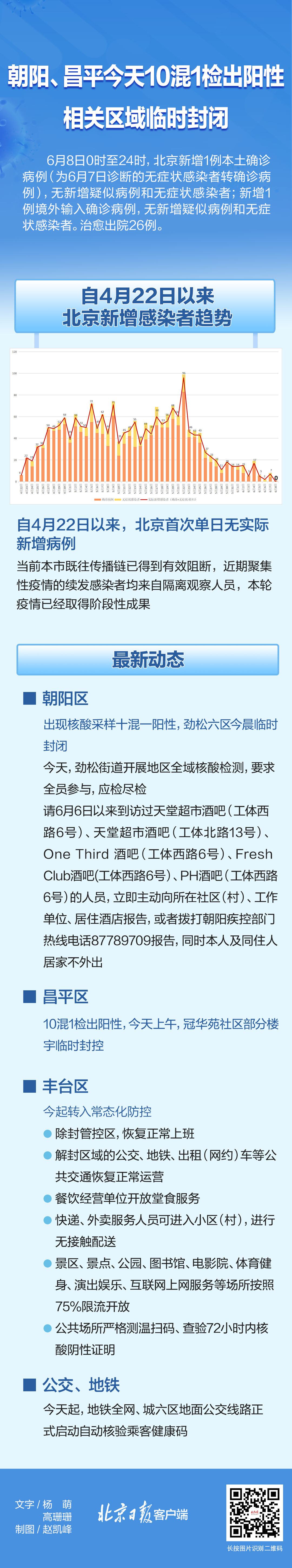 北京两区6月9日10混1检出阳性，相关区域临时封闭