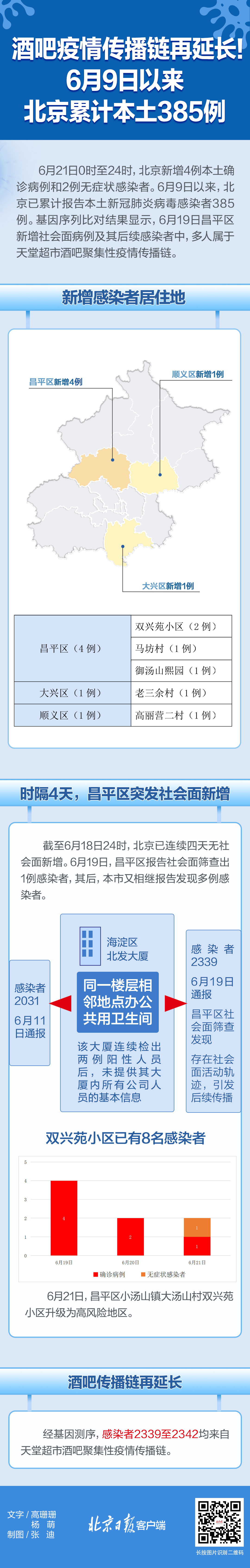 6月9日以来北京累计报告385例本土感染者，疫情动态一图速览