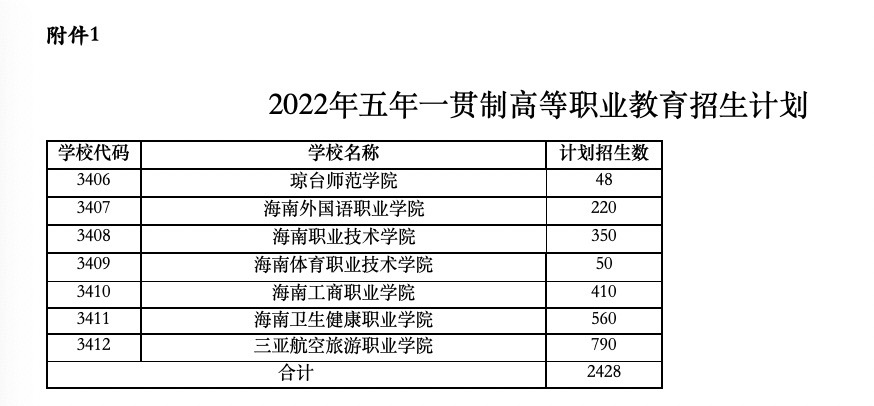 2022年海南中职学校计划招生5.2万余人，五年一贯制高职计划招2428人