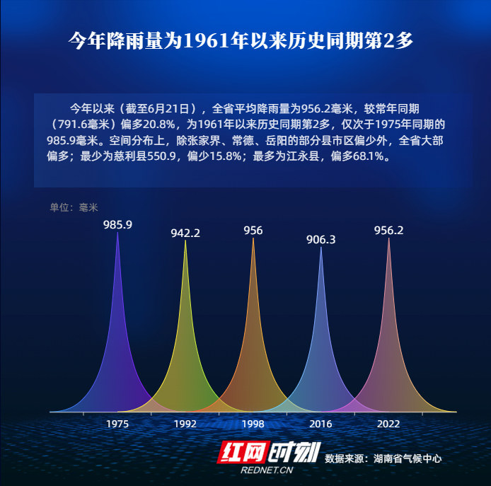 红网数说丨湖南今年“雨多到怀疑人生”？还要下多久？看完这些数据你就懂了