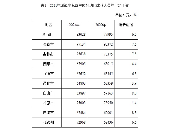 吉林省2021年城镇非私营单位就业人员年平均工资83028元 工资最高行业是……