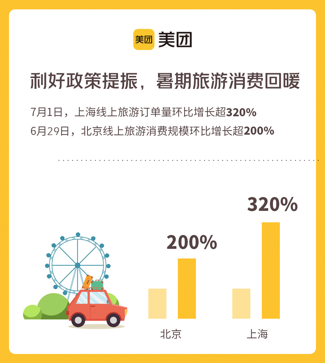 上海5A级旅游景区全面恢复开放首日，线上旅游订单暴涨超320%