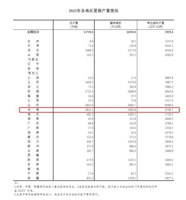 2022年河南夏粮总产量3813.1万吨 居全国第一