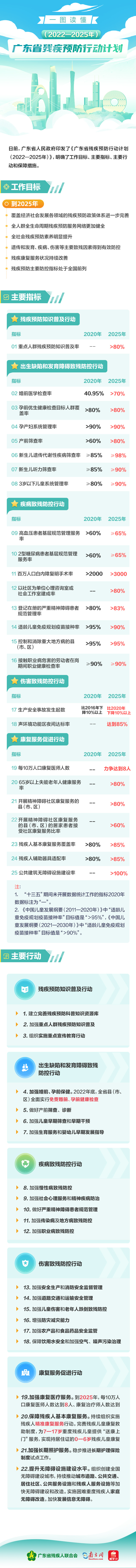 一图读懂《广东省残疾预防行动计划（2022—2025年）》