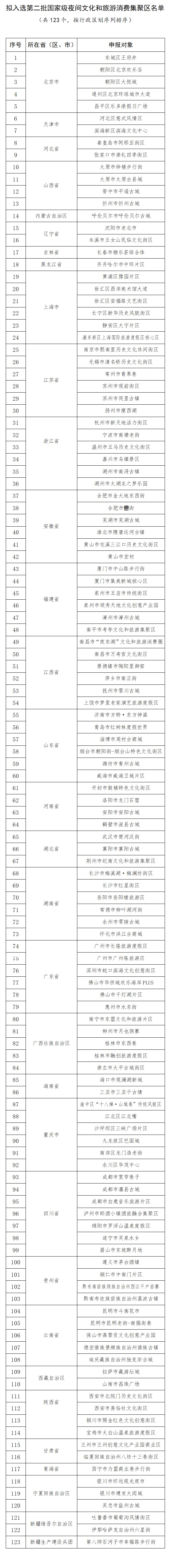 第二批国家级夜间文化和旅游消费集聚区名单公示，广东六地入选