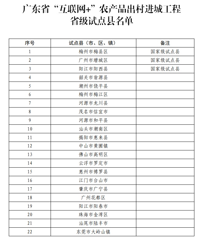 广东“互联网+”农产品出村进城省级试点县名单公布！看看有没有你的家乡