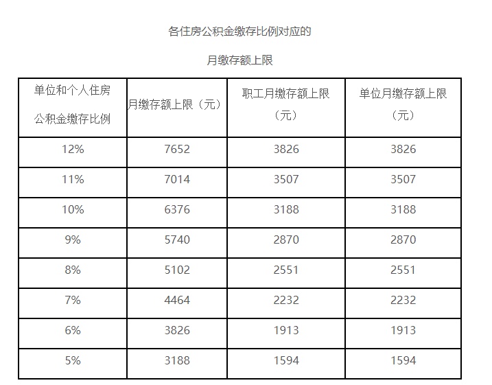 北京公积金缴存上限大幅上调 最高每月可缴7652元