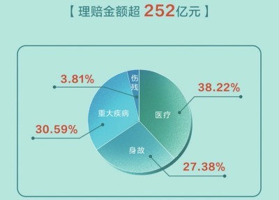 中国人寿保险股份有限公司：寿险理赔半年报发布 一起来看大数据背后的“保障密码”