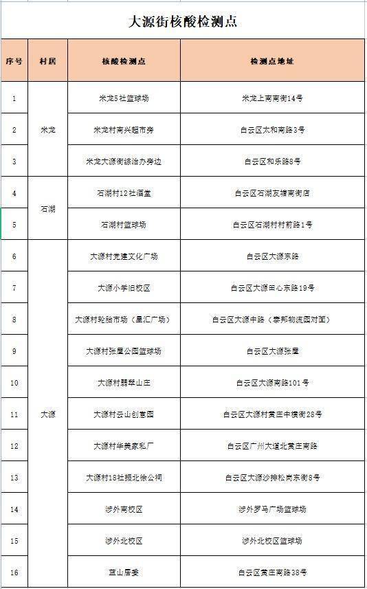 广州白云区大源街8月1日开展全员核酸检测